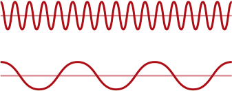 振動が細かい電波を高周波、そのうち特に細かい電波をマイクロ波と呼ぶ。